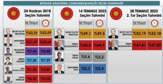 Türkiye genelinde yapılan seçim anketi dikkat çekti